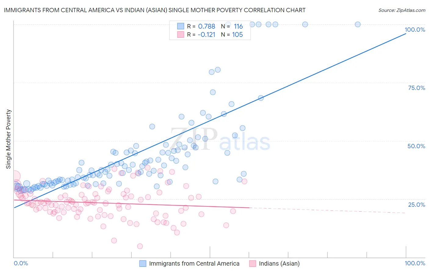 Immigrants from Central America vs Indian (Asian) Single Mother Poverty