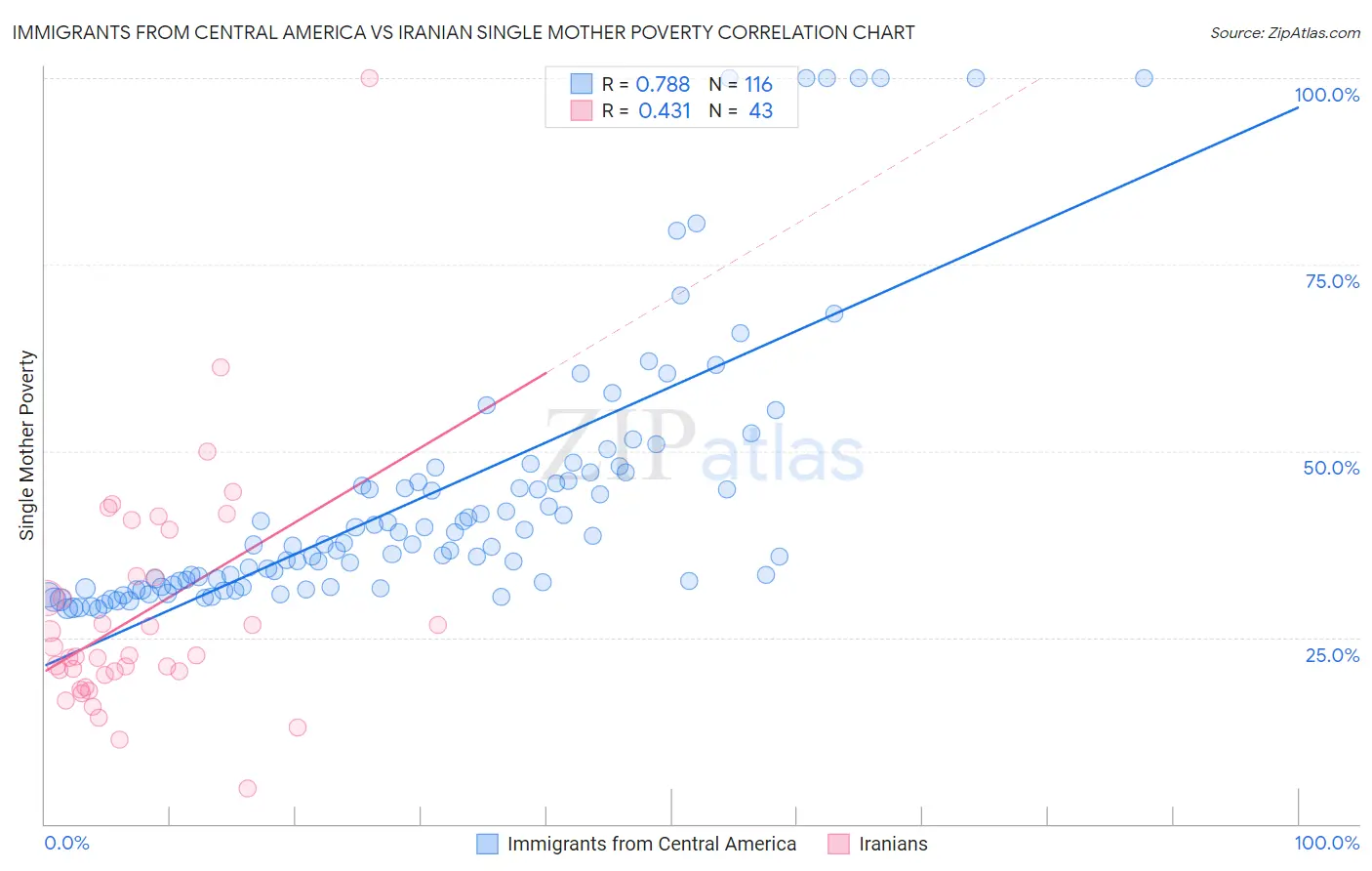 Immigrants from Central America vs Iranian Single Mother Poverty