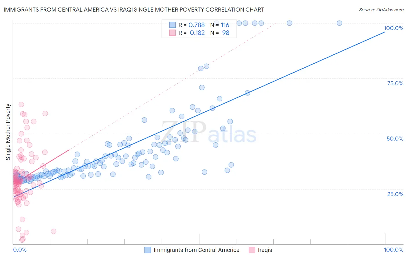 Immigrants from Central America vs Iraqi Single Mother Poverty