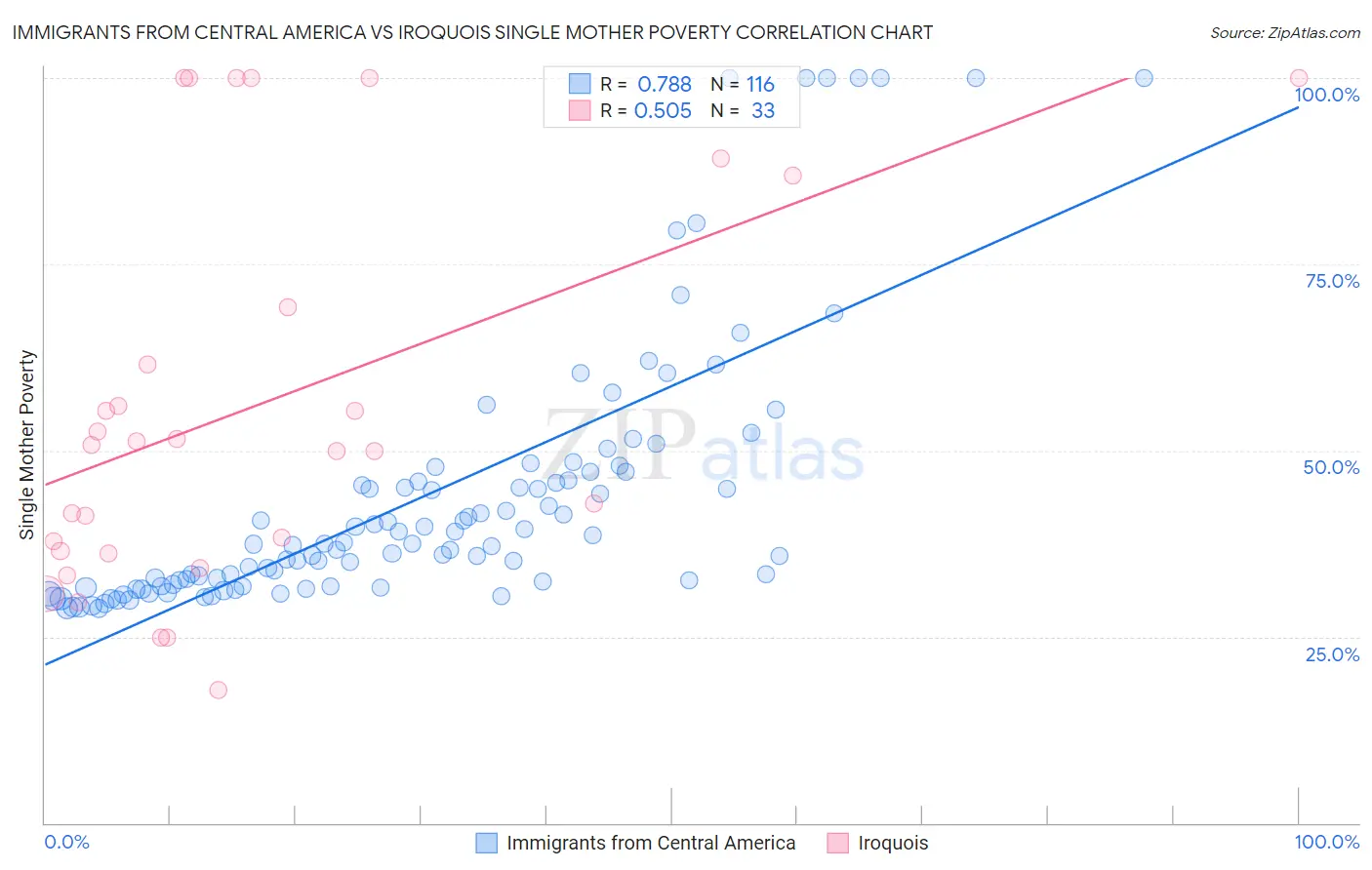 Immigrants from Central America vs Iroquois Single Mother Poverty