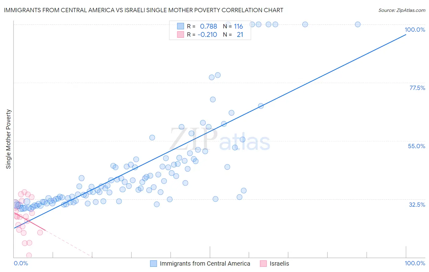 Immigrants from Central America vs Israeli Single Mother Poverty