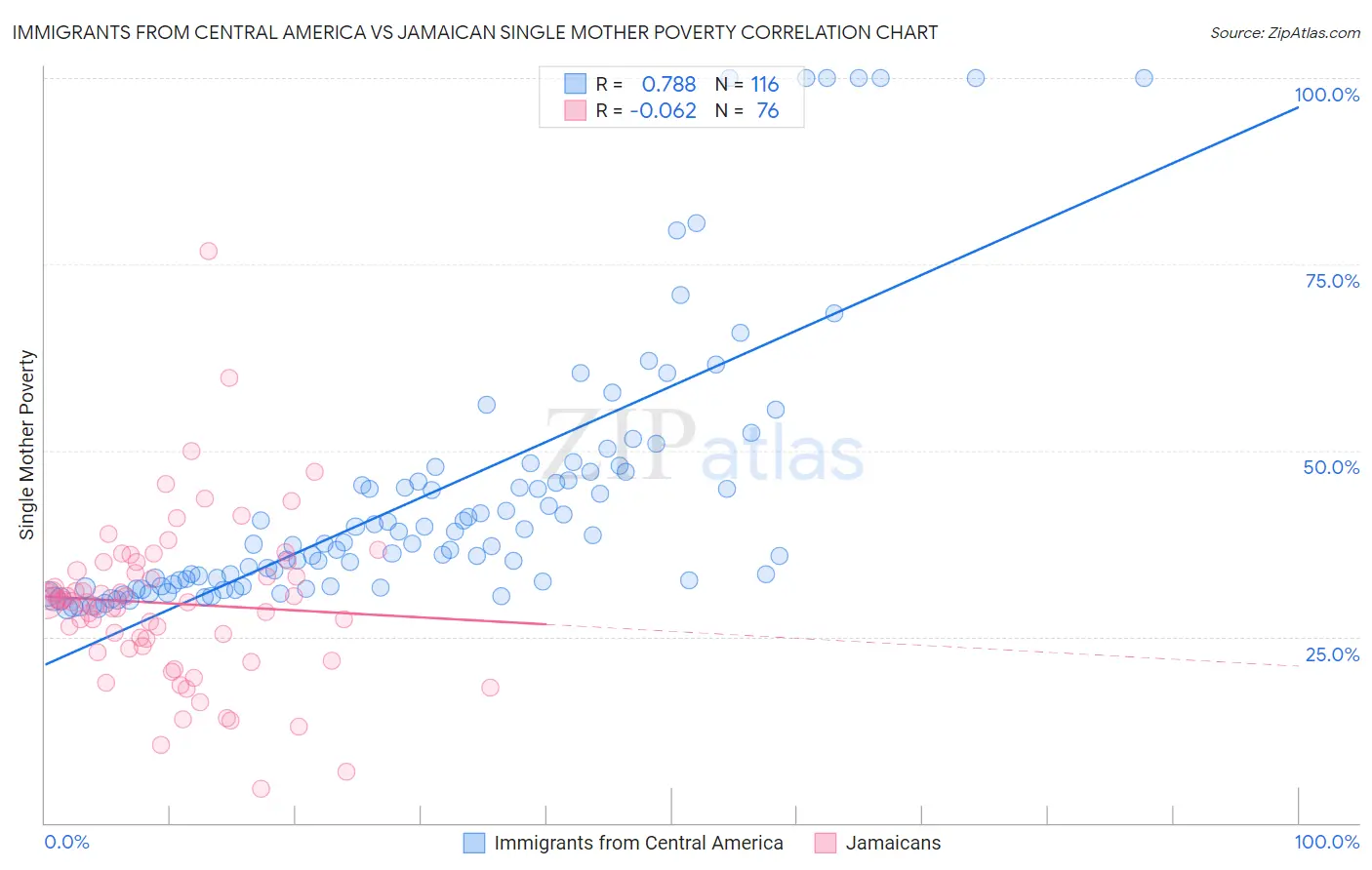 Immigrants from Central America vs Jamaican Single Mother Poverty