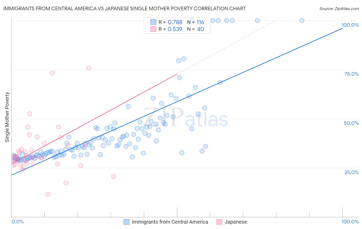 Immigrants from Central America vs Japanese Single Mother Poverty