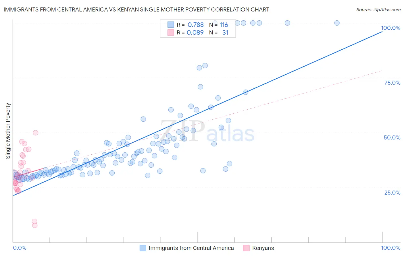 Immigrants from Central America vs Kenyan Single Mother Poverty
