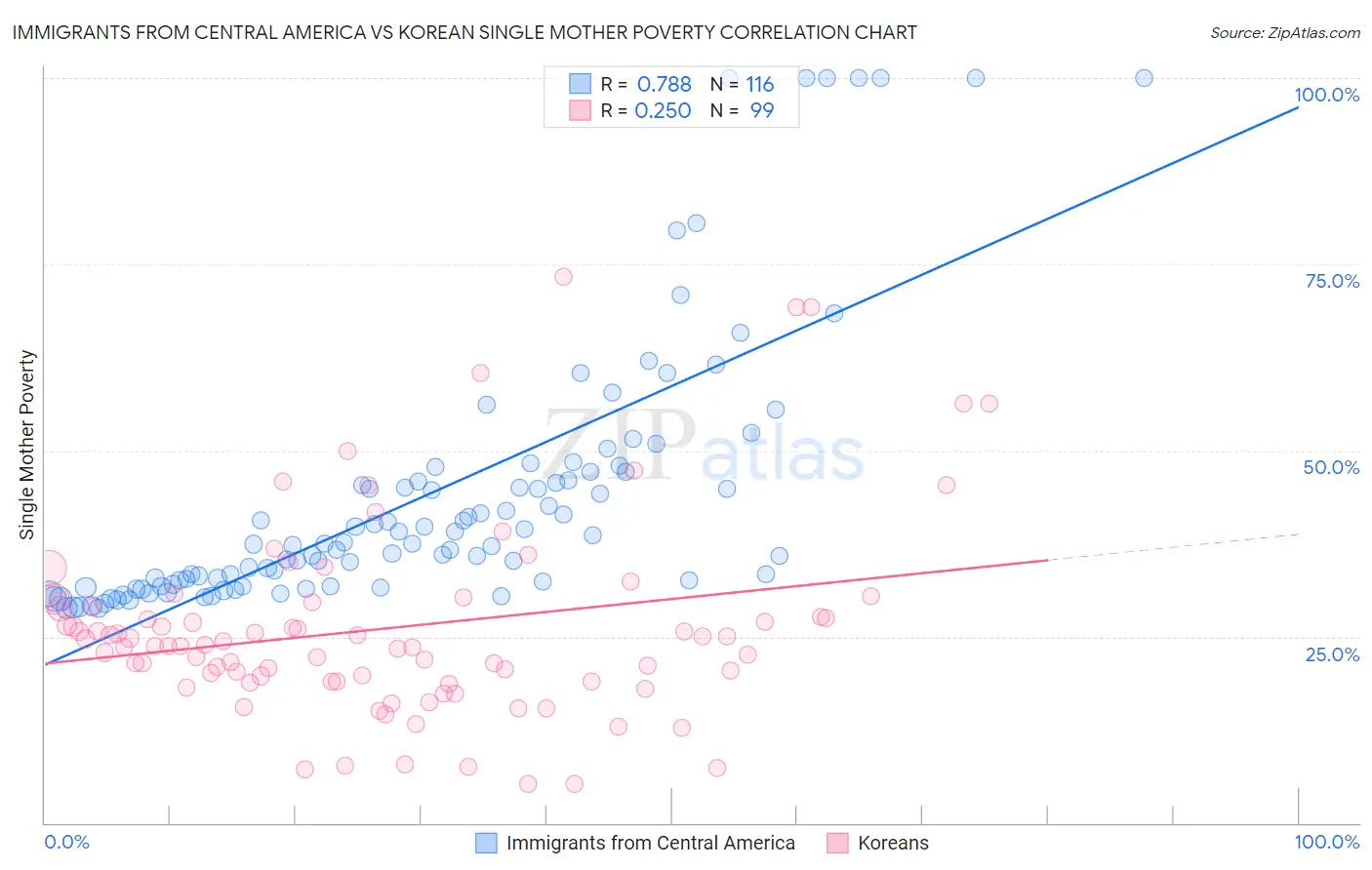 Immigrants from Central America vs Korean Single Mother Poverty