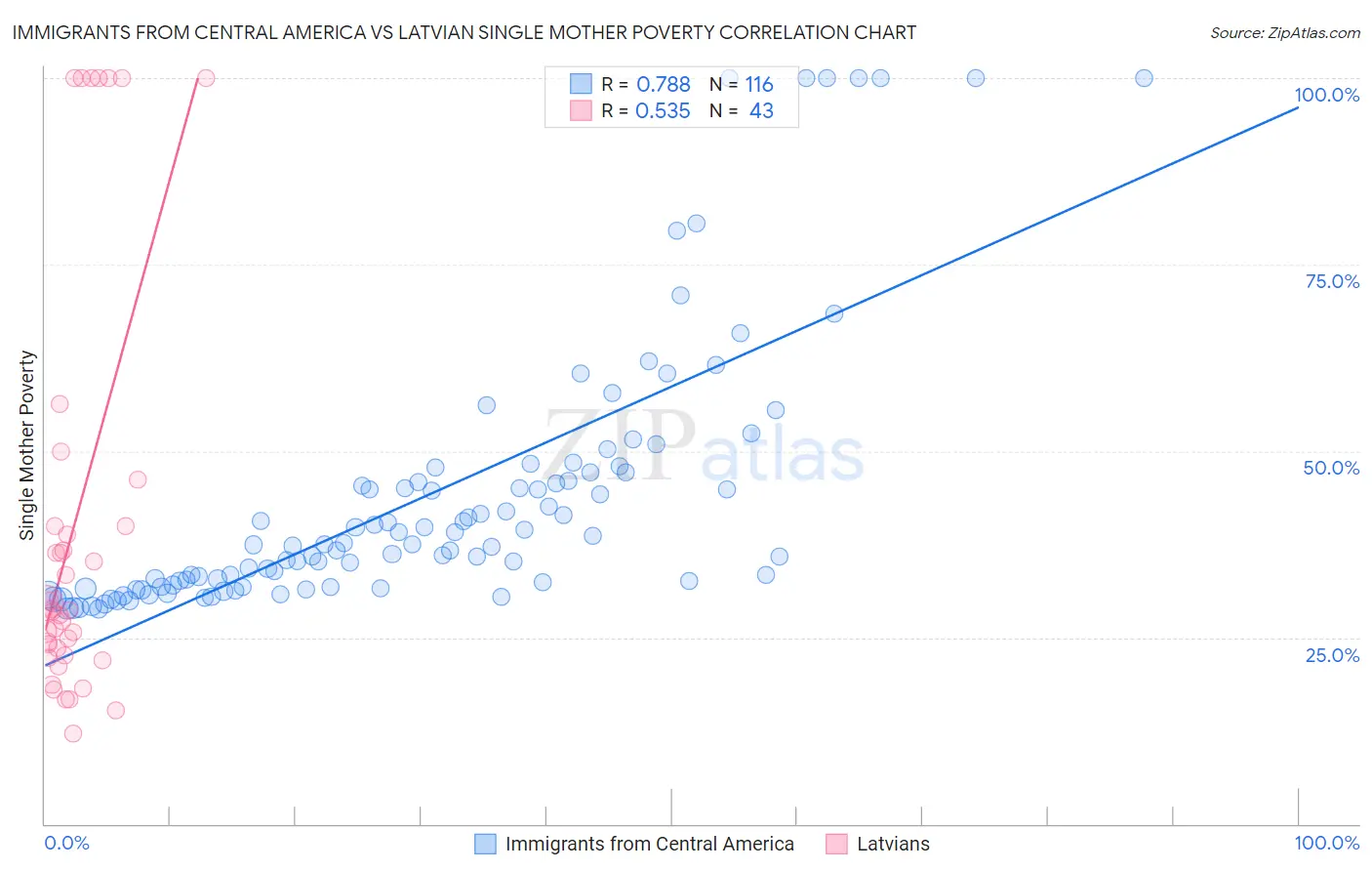 Immigrants from Central America vs Latvian Single Mother Poverty