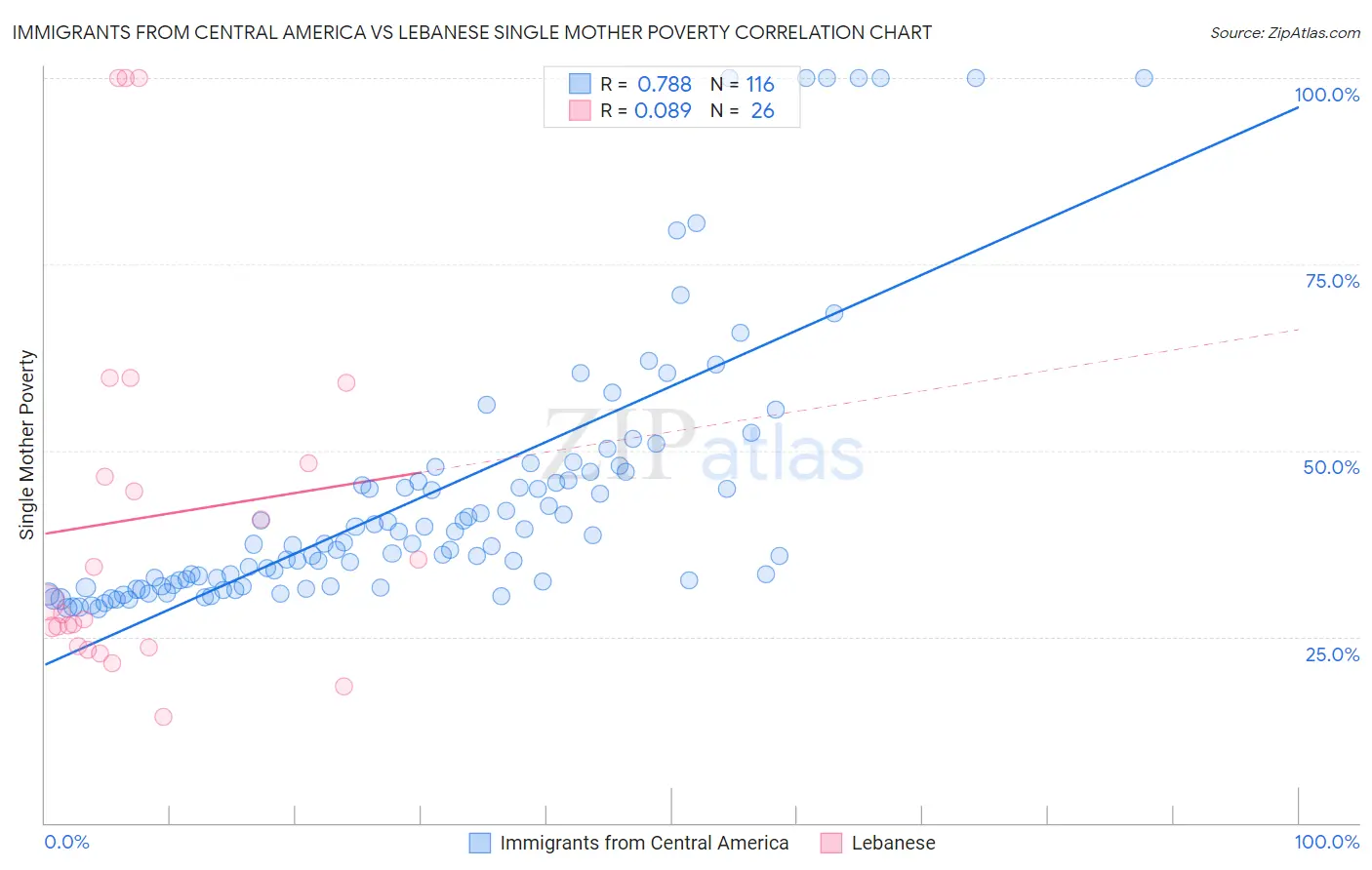 Immigrants from Central America vs Lebanese Single Mother Poverty