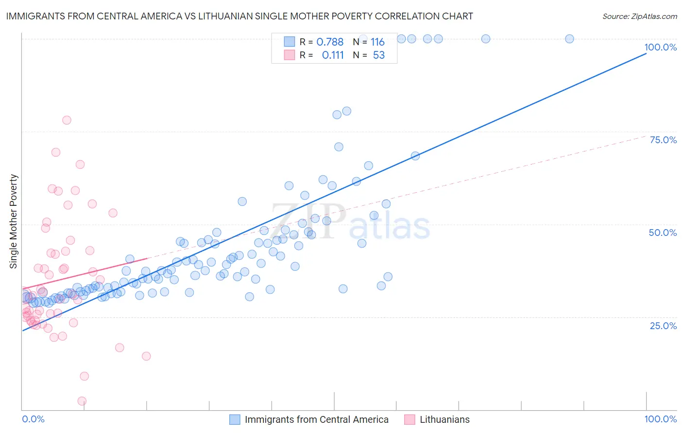 Immigrants from Central America vs Lithuanian Single Mother Poverty