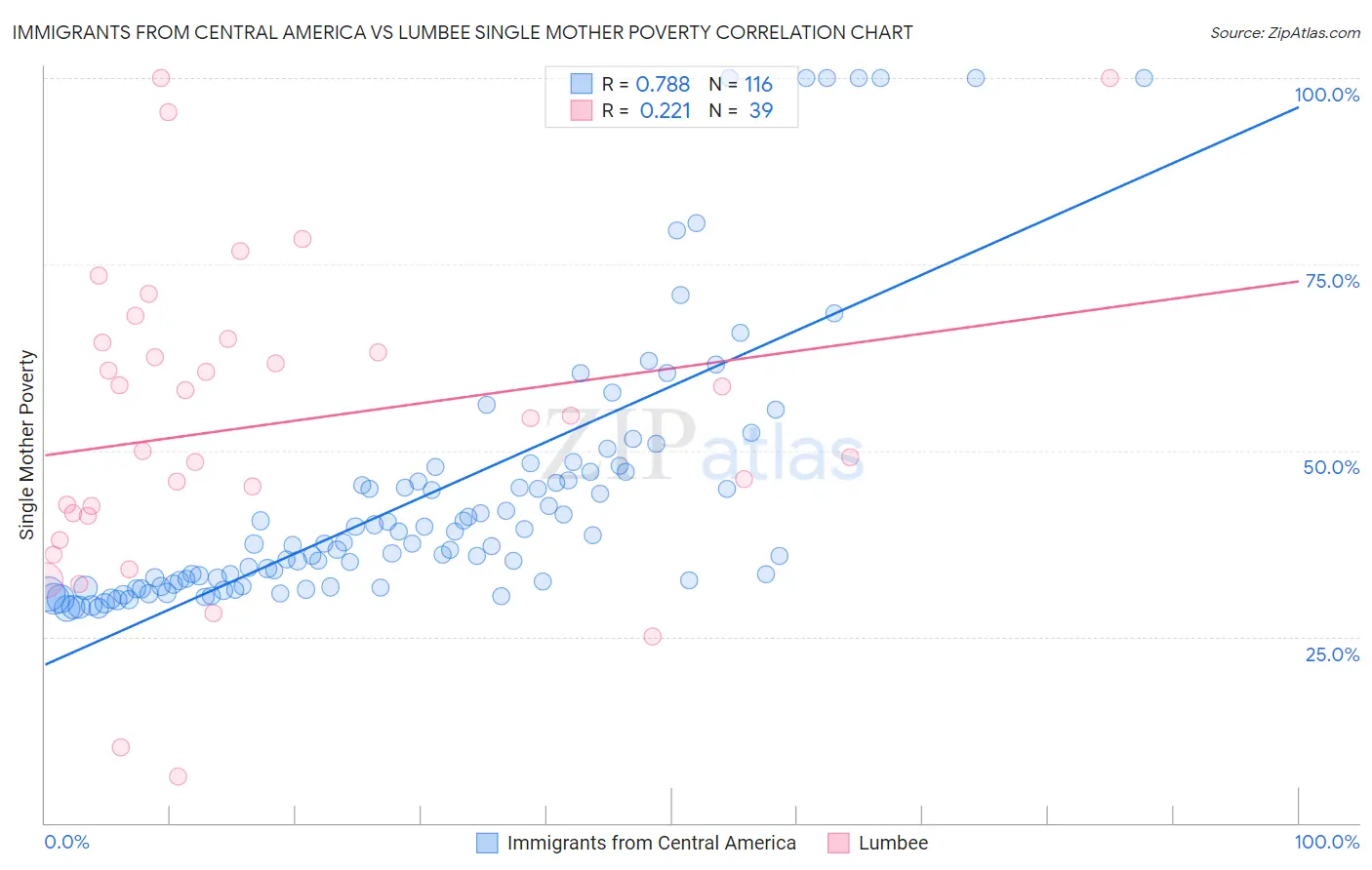 Immigrants from Central America vs Lumbee Single Mother Poverty