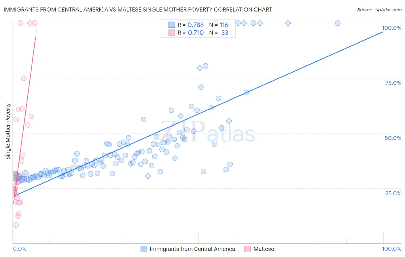Immigrants from Central America vs Maltese Single Mother Poverty