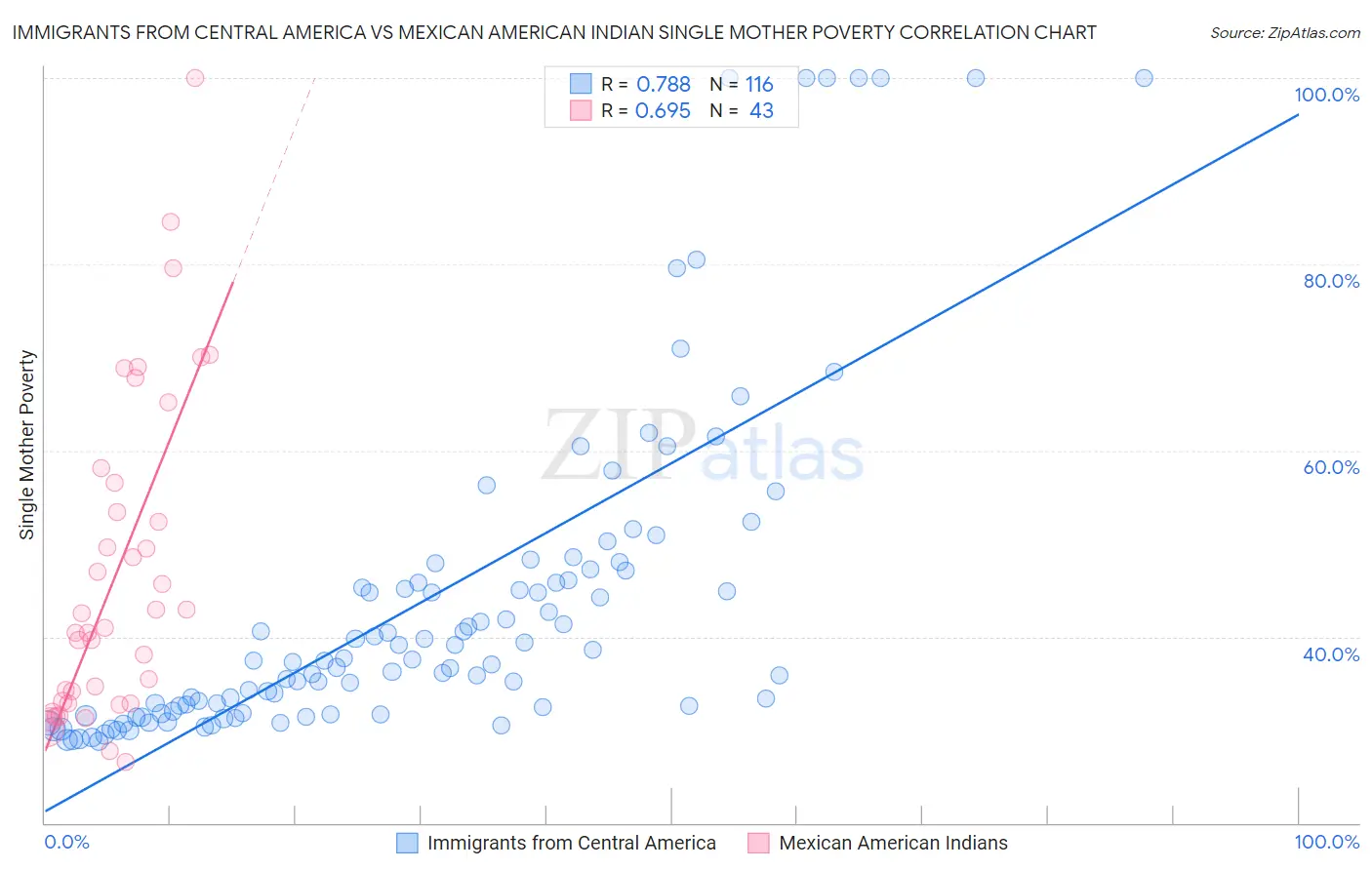 Immigrants from Central America vs Mexican American Indian Single Mother Poverty