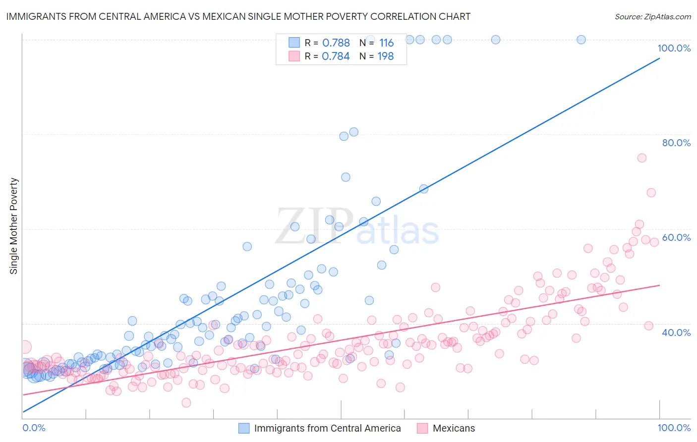 Immigrants from Central America vs Mexican Single Mother Poverty