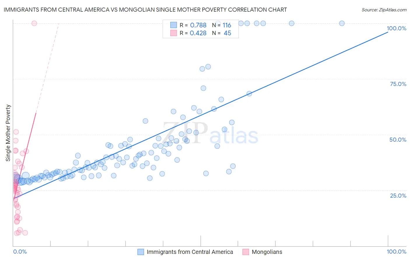 Immigrants from Central America vs Mongolian Single Mother Poverty