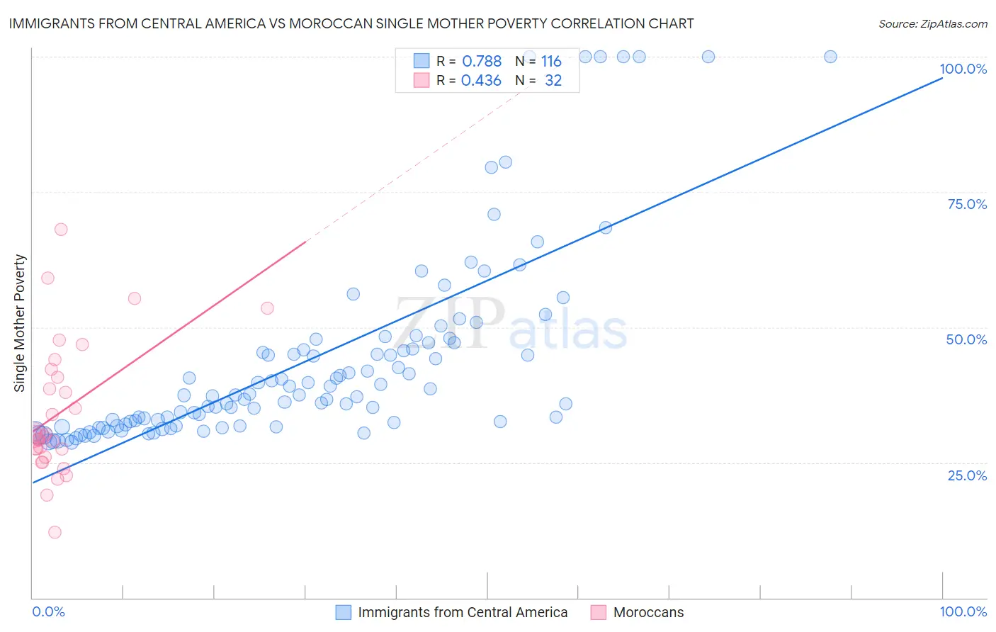 Immigrants from Central America vs Moroccan Single Mother Poverty