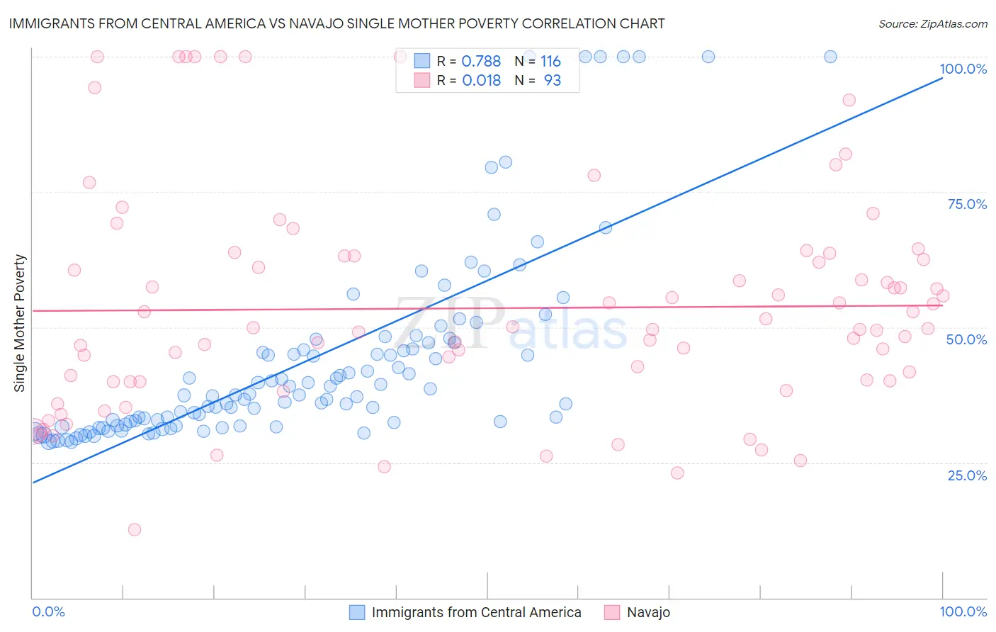 Immigrants from Central America vs Navajo Single Mother Poverty