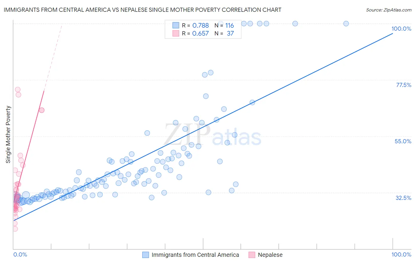 Immigrants from Central America vs Nepalese Single Mother Poverty