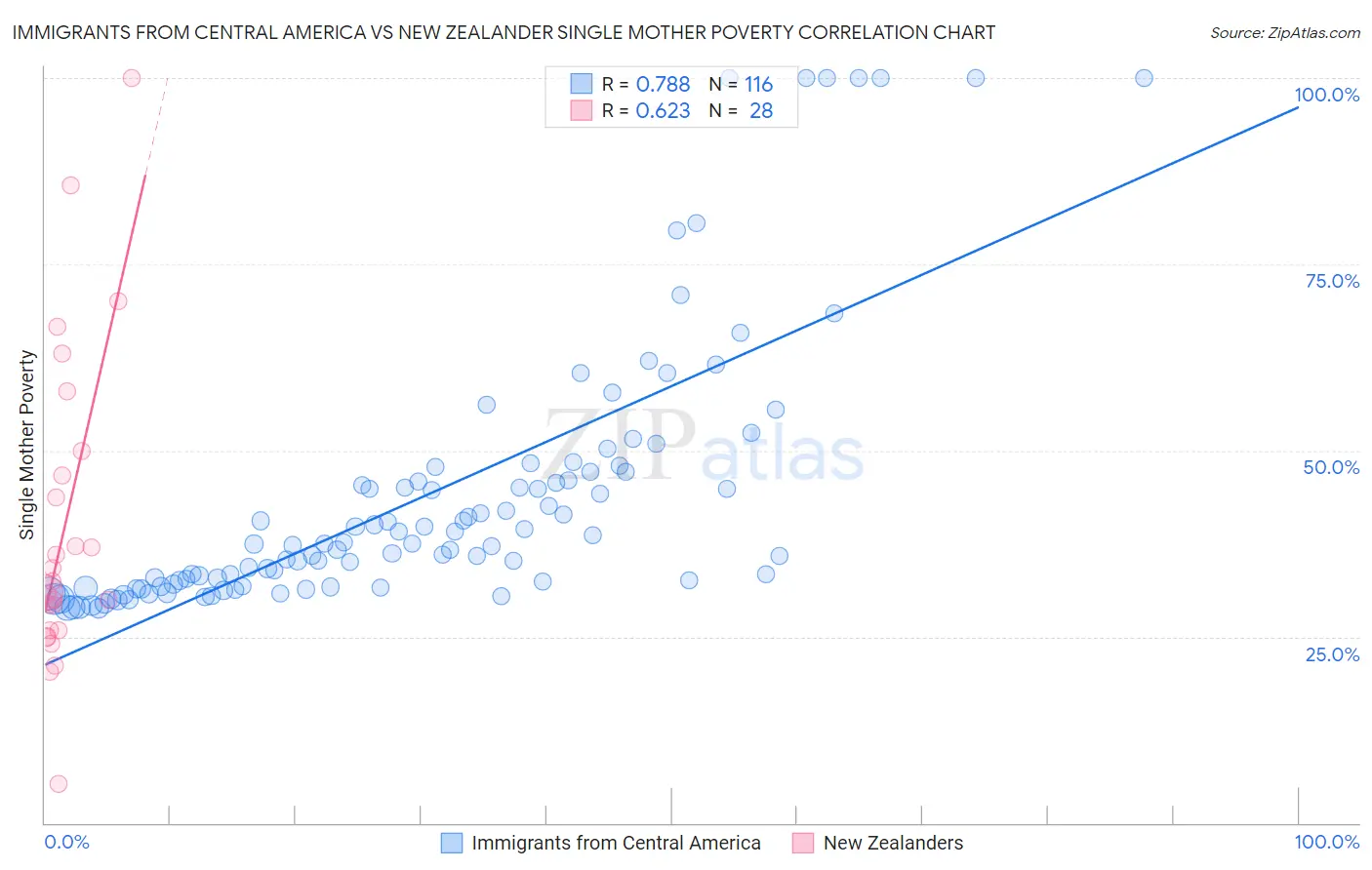 Immigrants from Central America vs New Zealander Single Mother Poverty