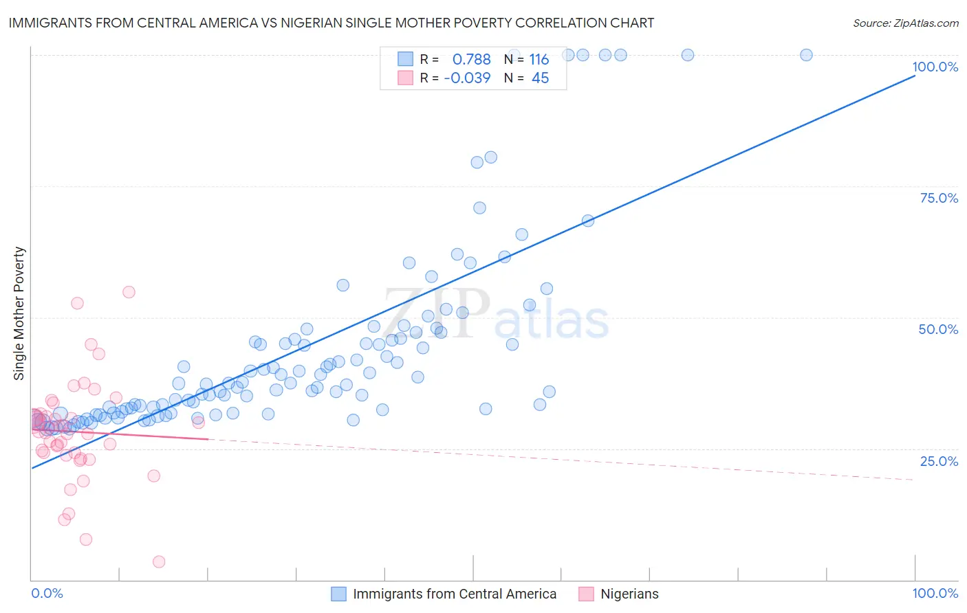 Immigrants from Central America vs Nigerian Single Mother Poverty