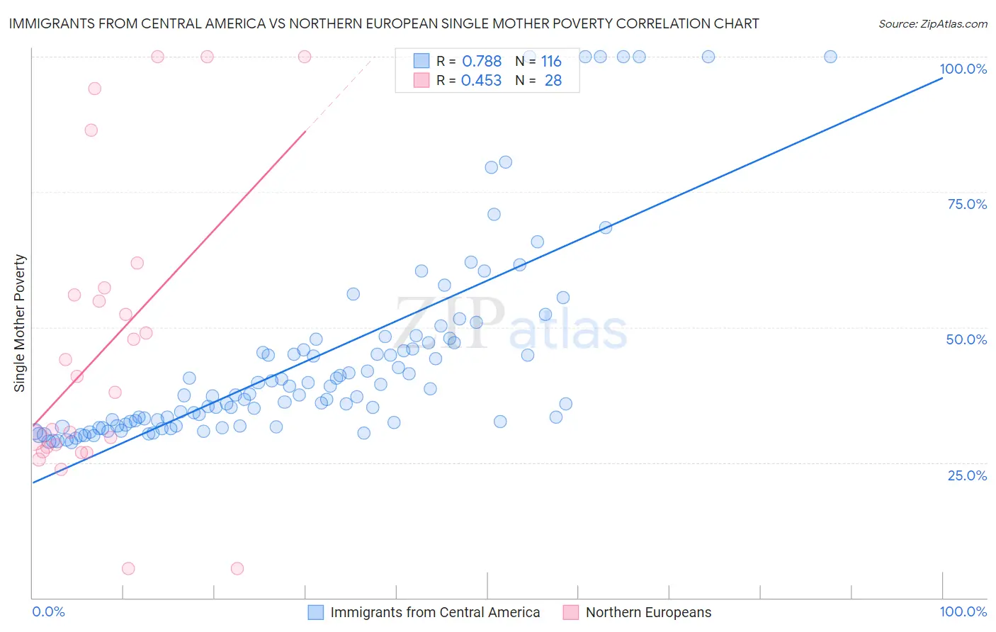 Immigrants from Central America vs Northern European Single Mother Poverty