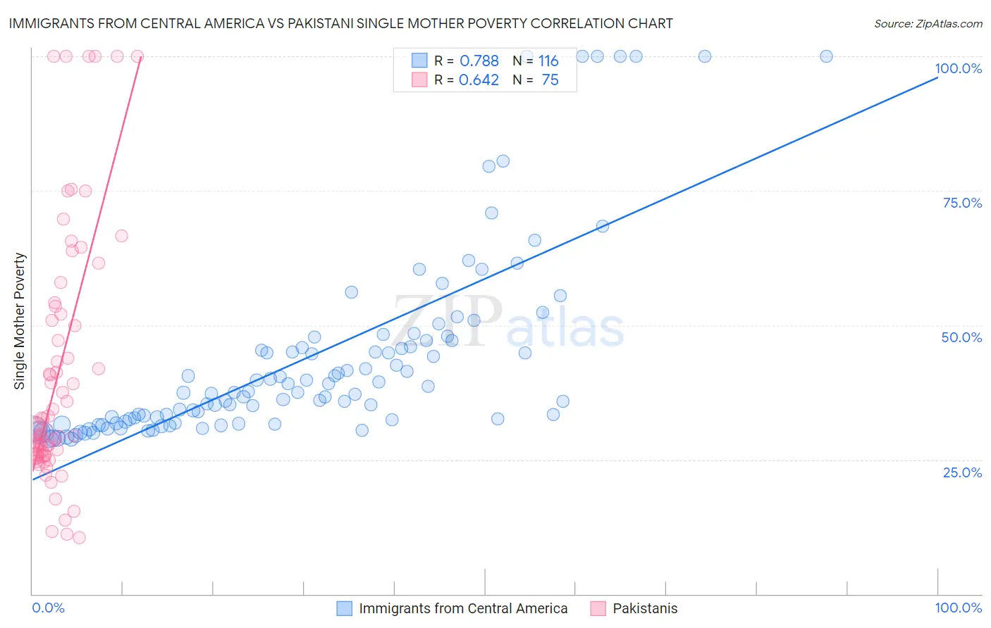 Immigrants from Central America vs Pakistani Single Mother Poverty