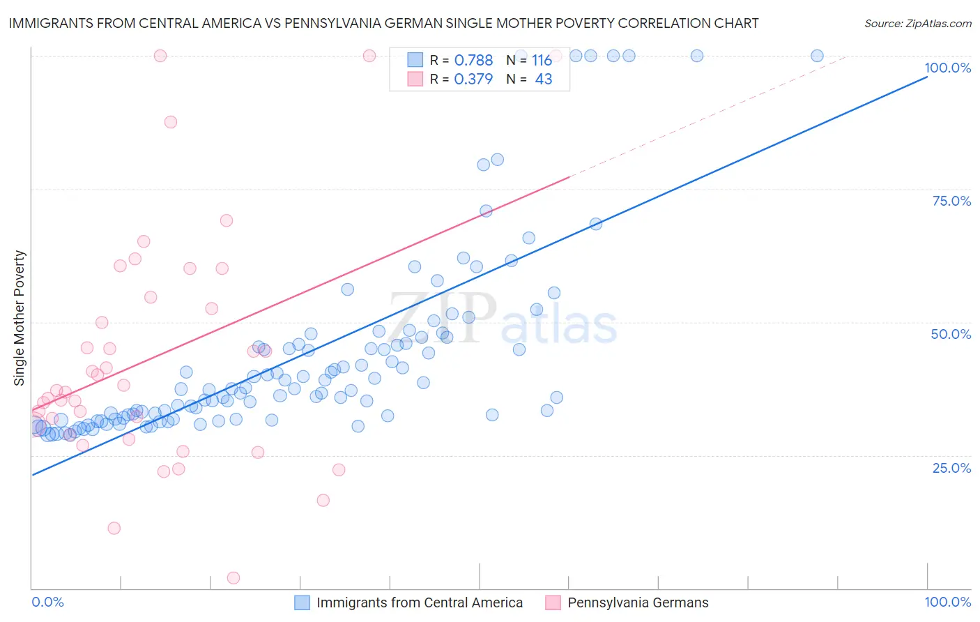 Immigrants from Central America vs Pennsylvania German Single Mother Poverty