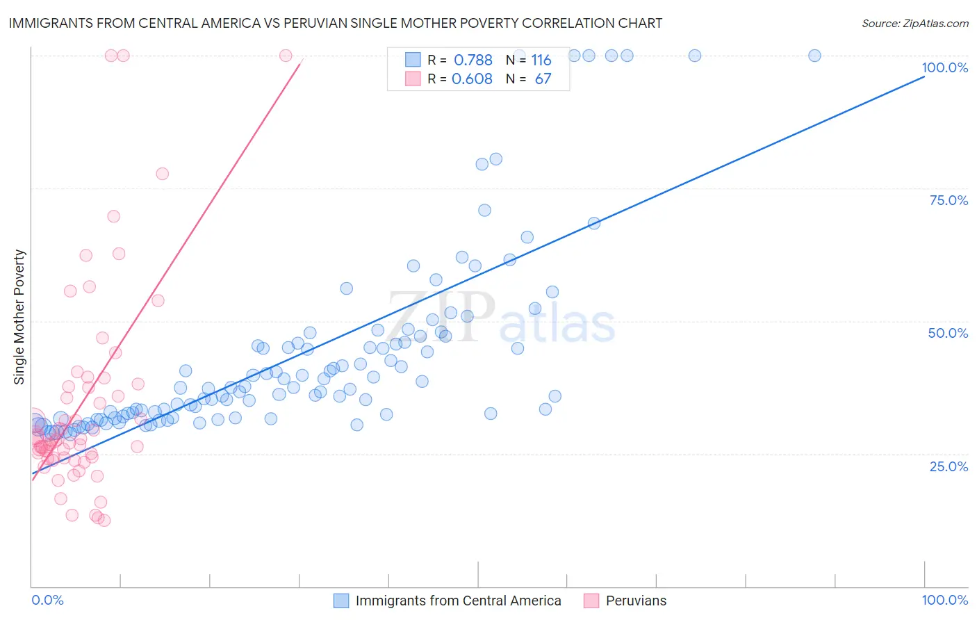 Immigrants from Central America vs Peruvian Single Mother Poverty