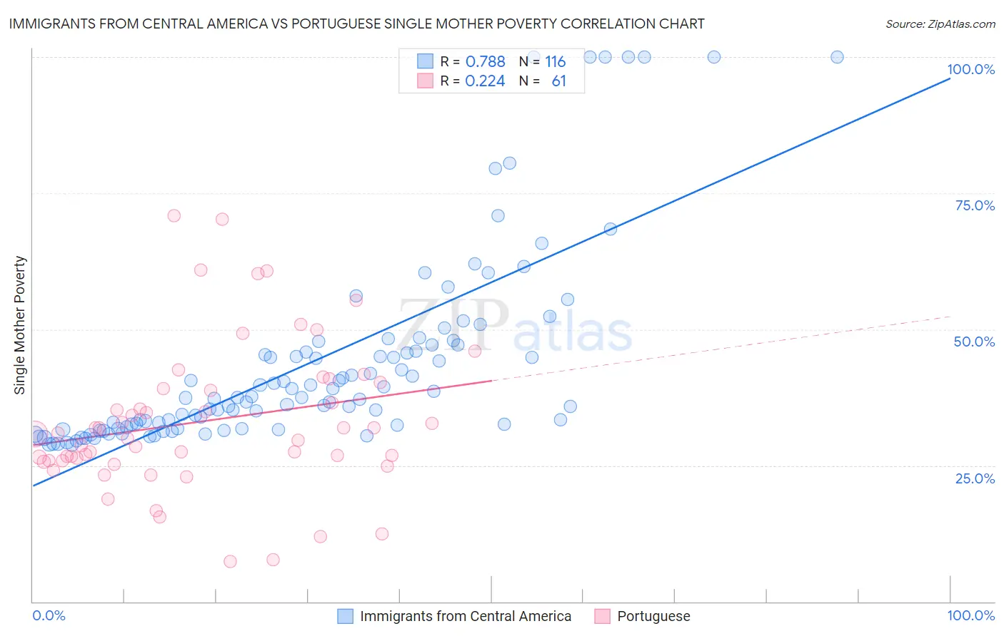 Immigrants from Central America vs Portuguese Single Mother Poverty