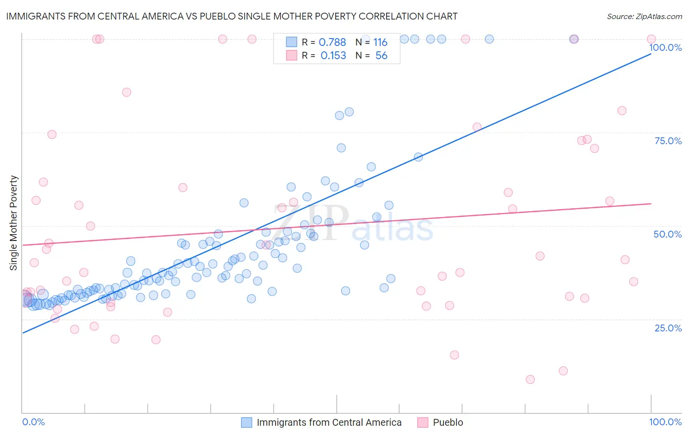 Immigrants from Central America vs Pueblo Single Mother Poverty