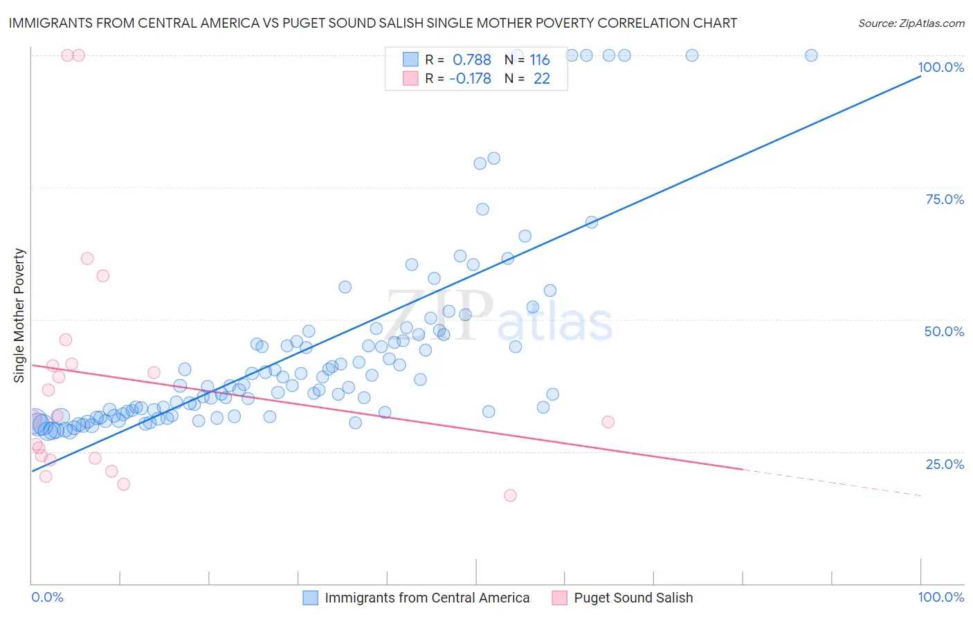 Immigrants from Central America vs Puget Sound Salish Single Mother Poverty