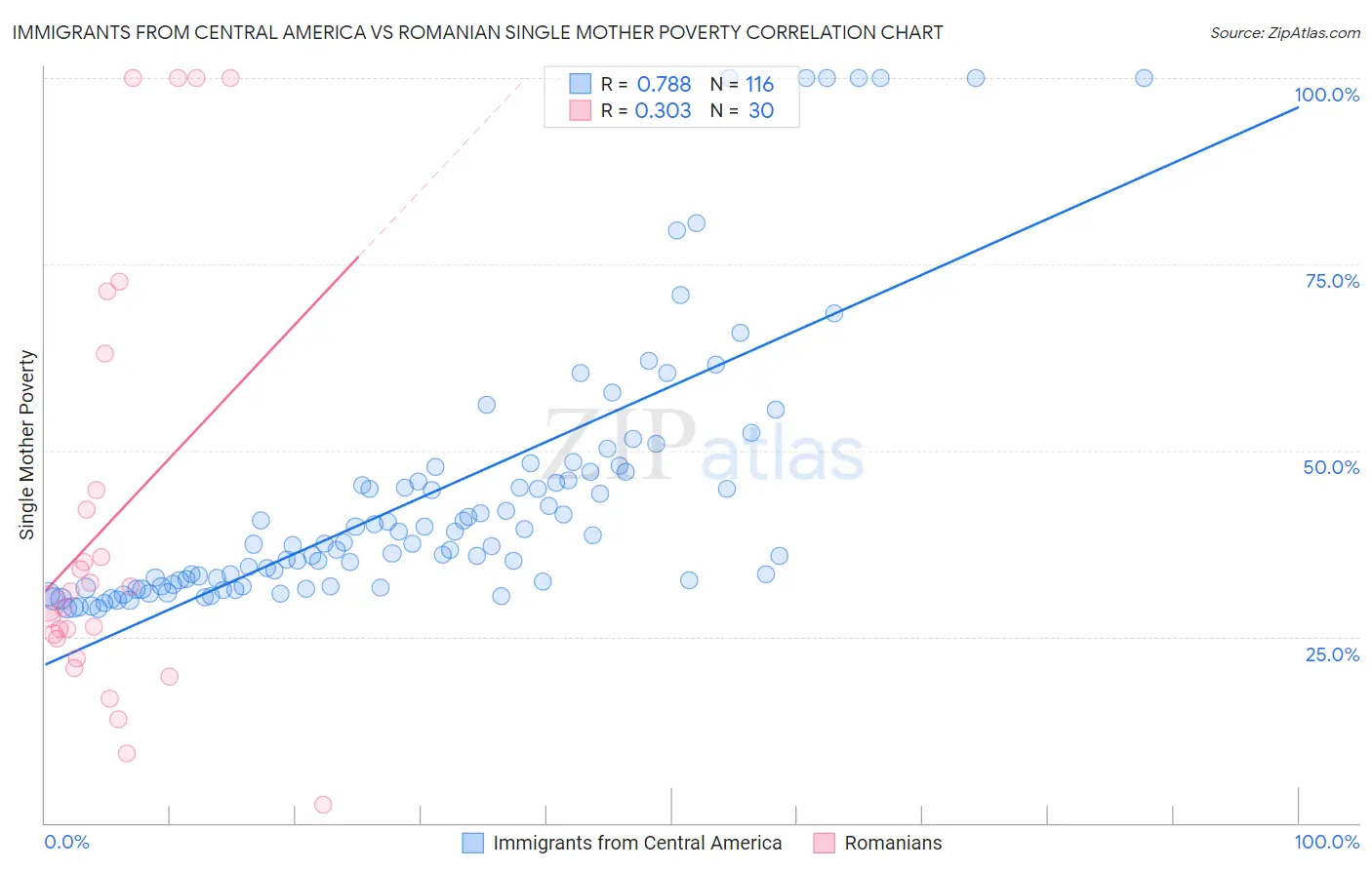 Immigrants from Central America vs Romanian Single Mother Poverty