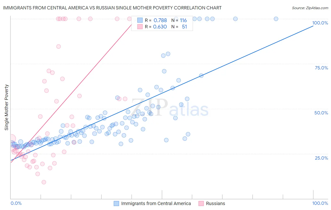 Immigrants from Central America vs Russian Single Mother Poverty