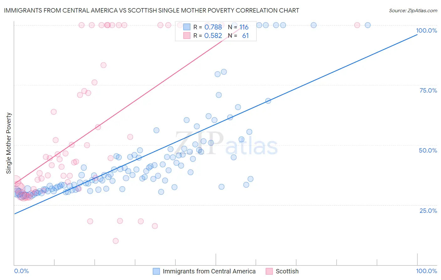 Immigrants from Central America vs Scottish Single Mother Poverty