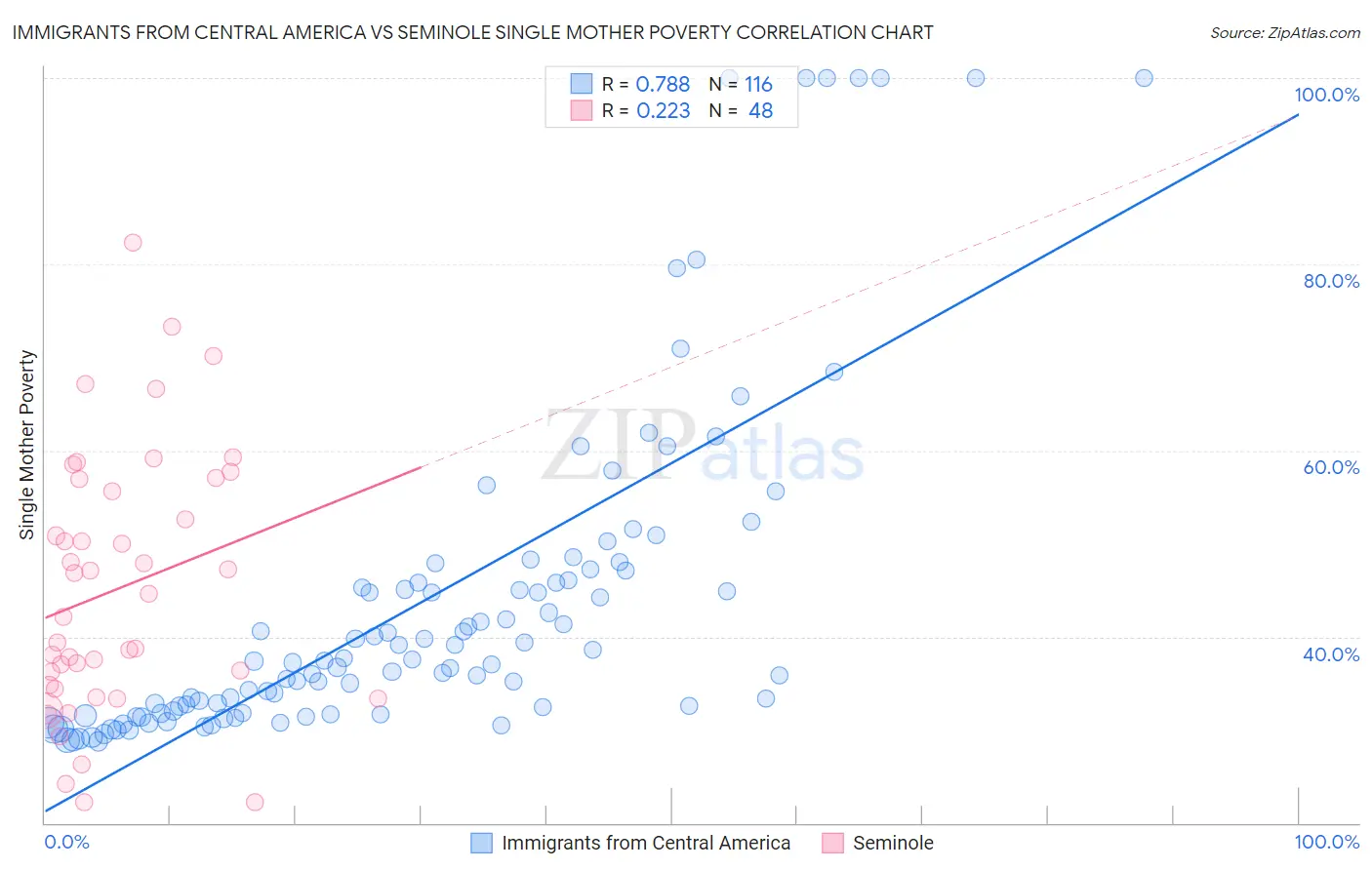 Immigrants from Central America vs Seminole Single Mother Poverty