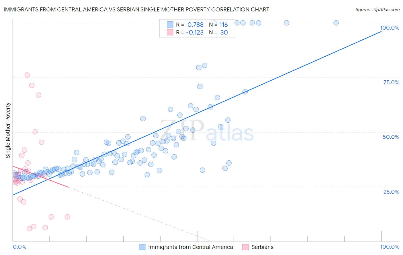 Immigrants from Central America vs Serbian Single Mother Poverty