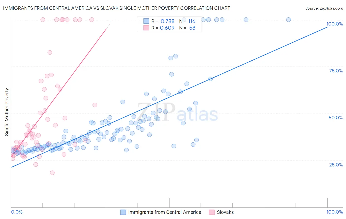 Immigrants from Central America vs Slovak Single Mother Poverty
