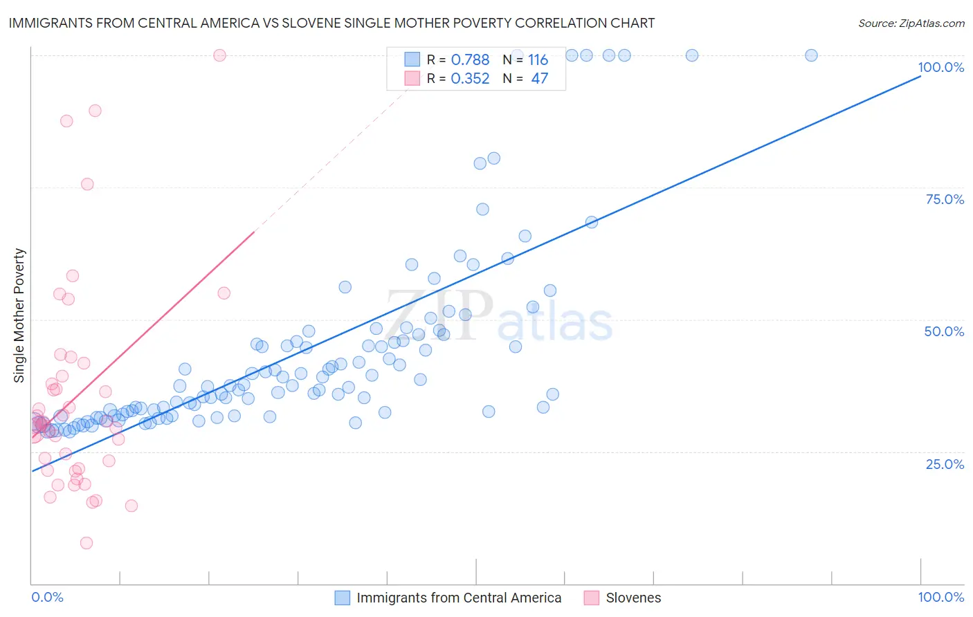 Immigrants from Central America vs Slovene Single Mother Poverty