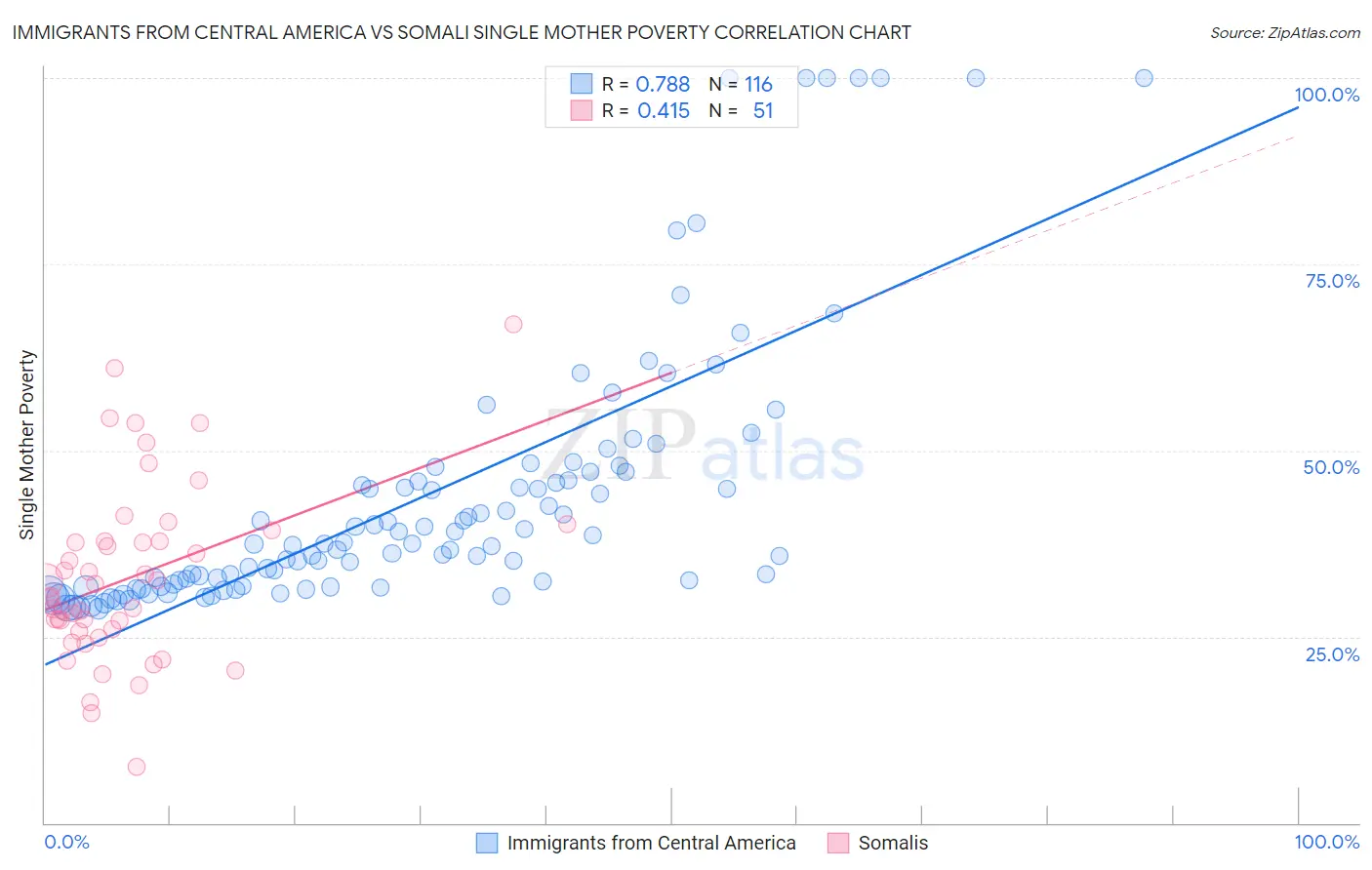 Immigrants from Central America vs Somali Single Mother Poverty