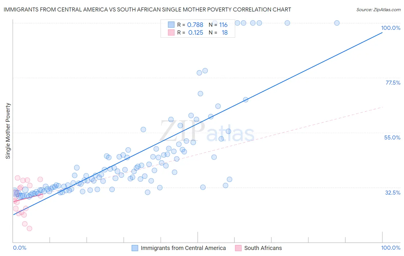 Immigrants from Central America vs South African Single Mother Poverty