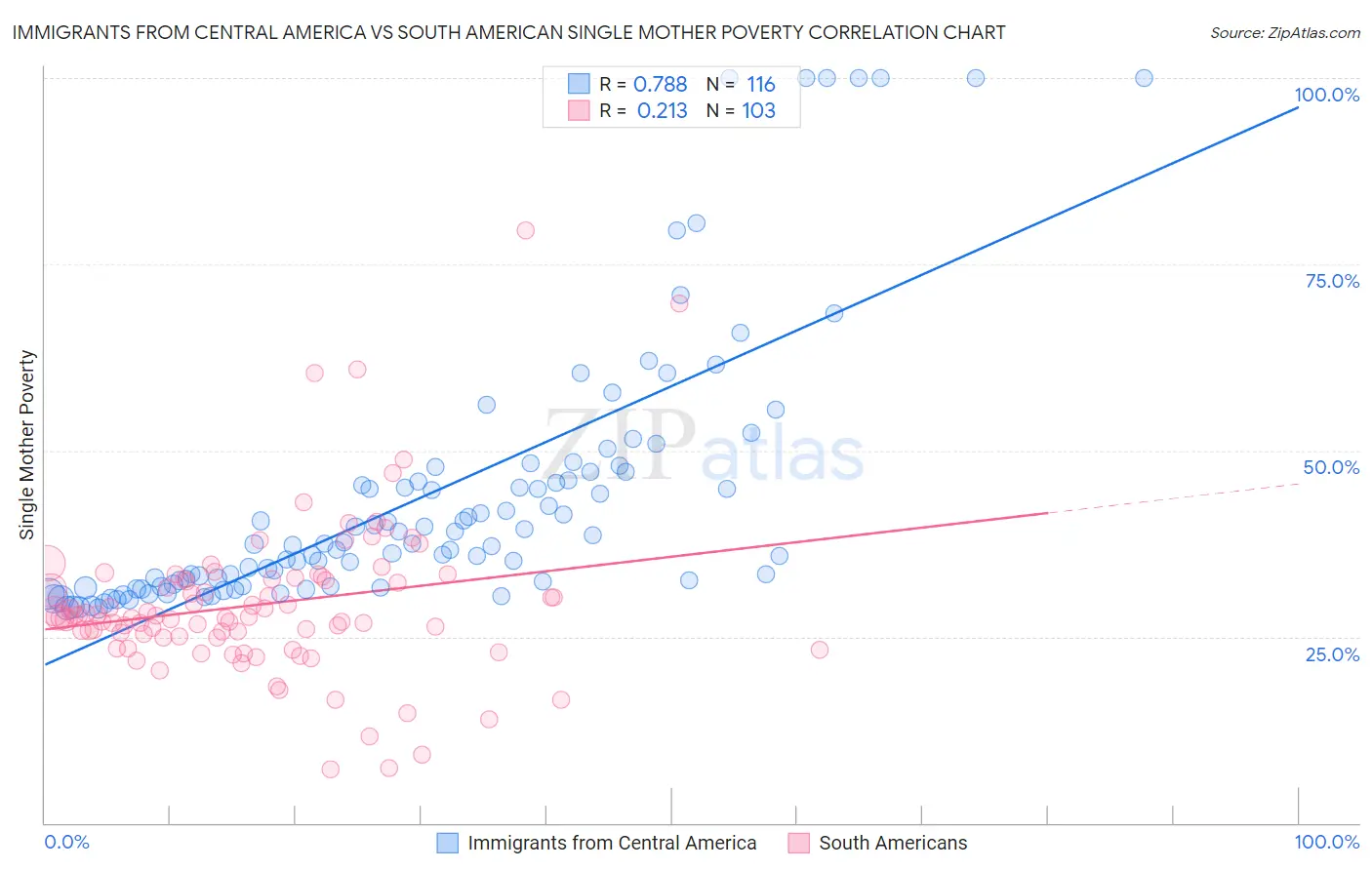 Immigrants from Central America vs South American Single Mother Poverty