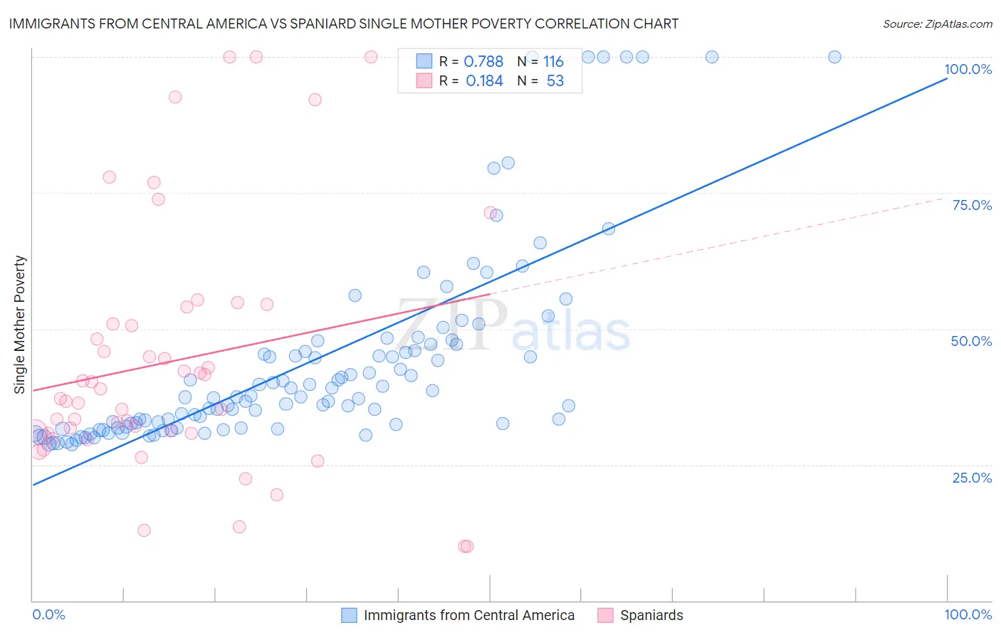 Immigrants from Central America vs Spaniard Single Mother Poverty
