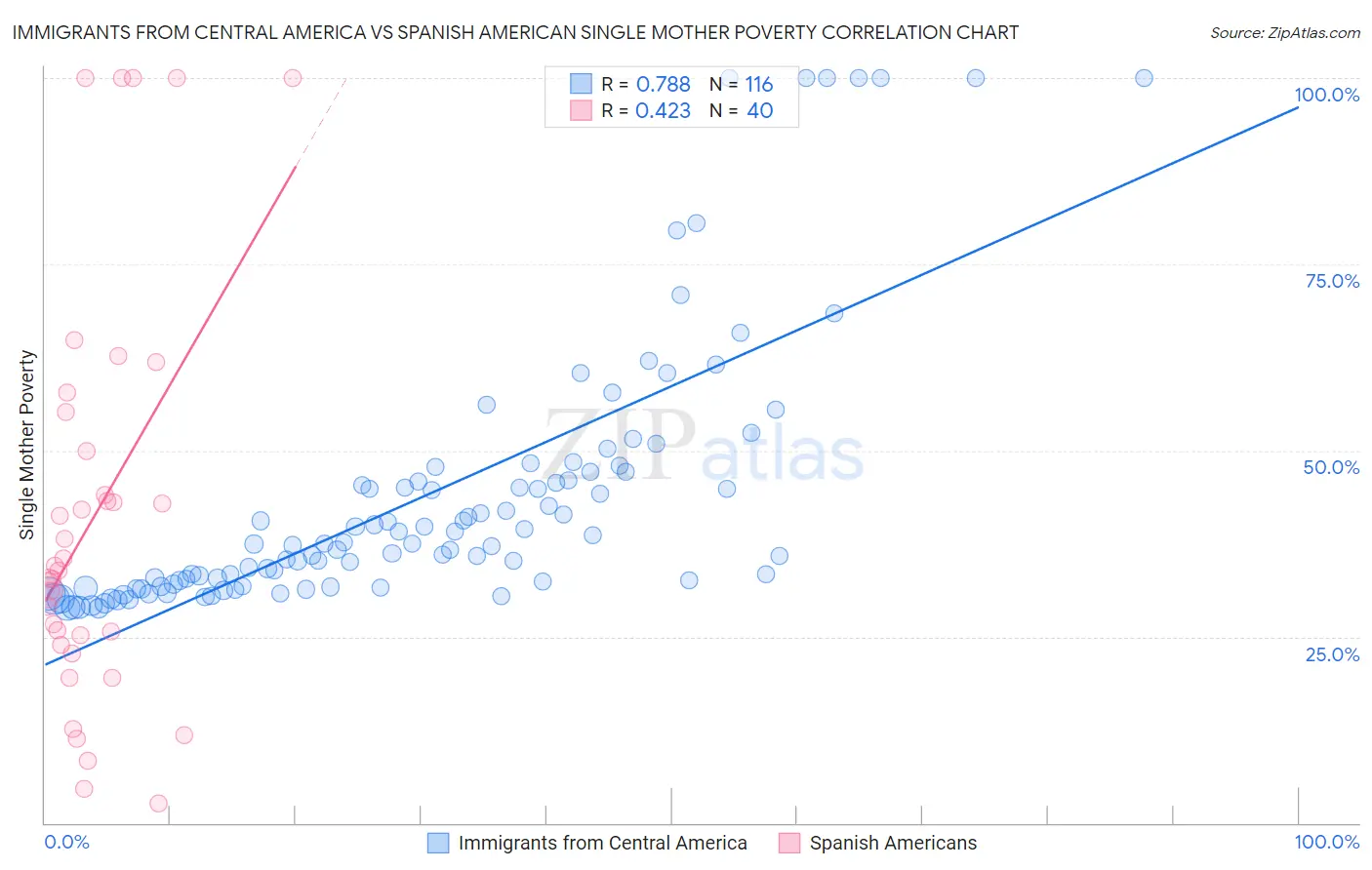 Immigrants from Central America vs Spanish American Single Mother Poverty