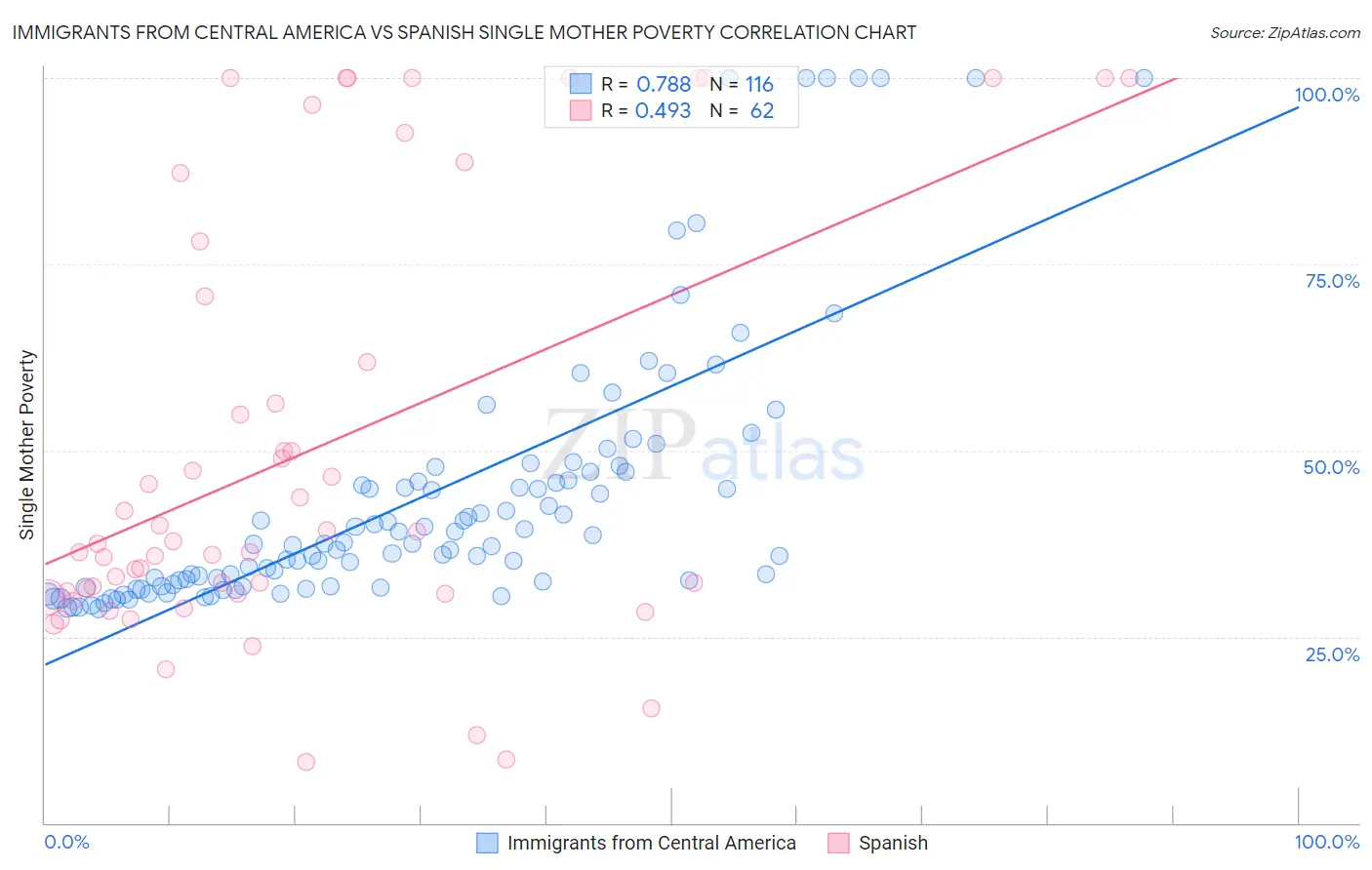 Immigrants from Central America vs Spanish Single Mother Poverty