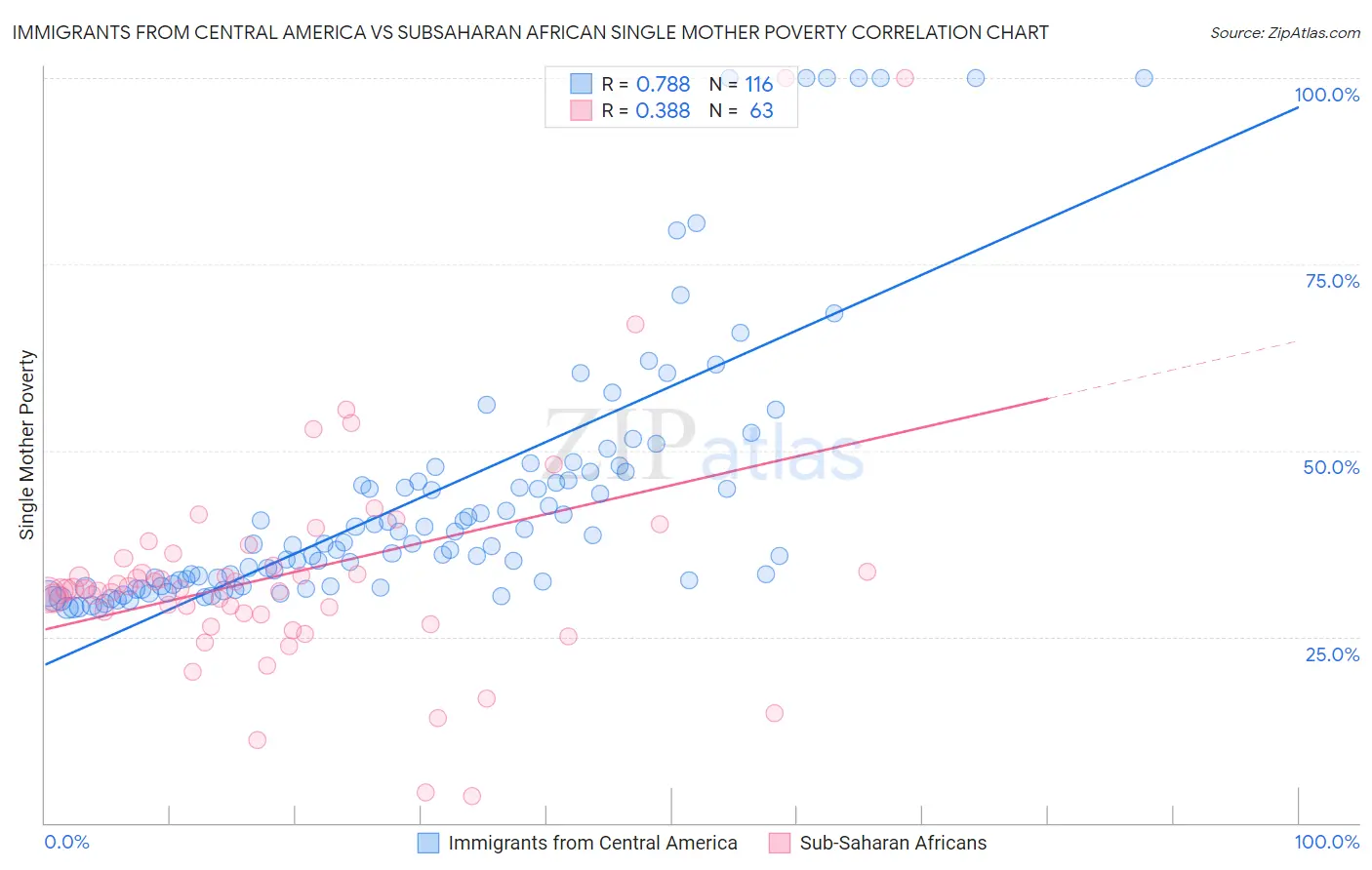 Immigrants from Central America vs Subsaharan African Single Mother Poverty