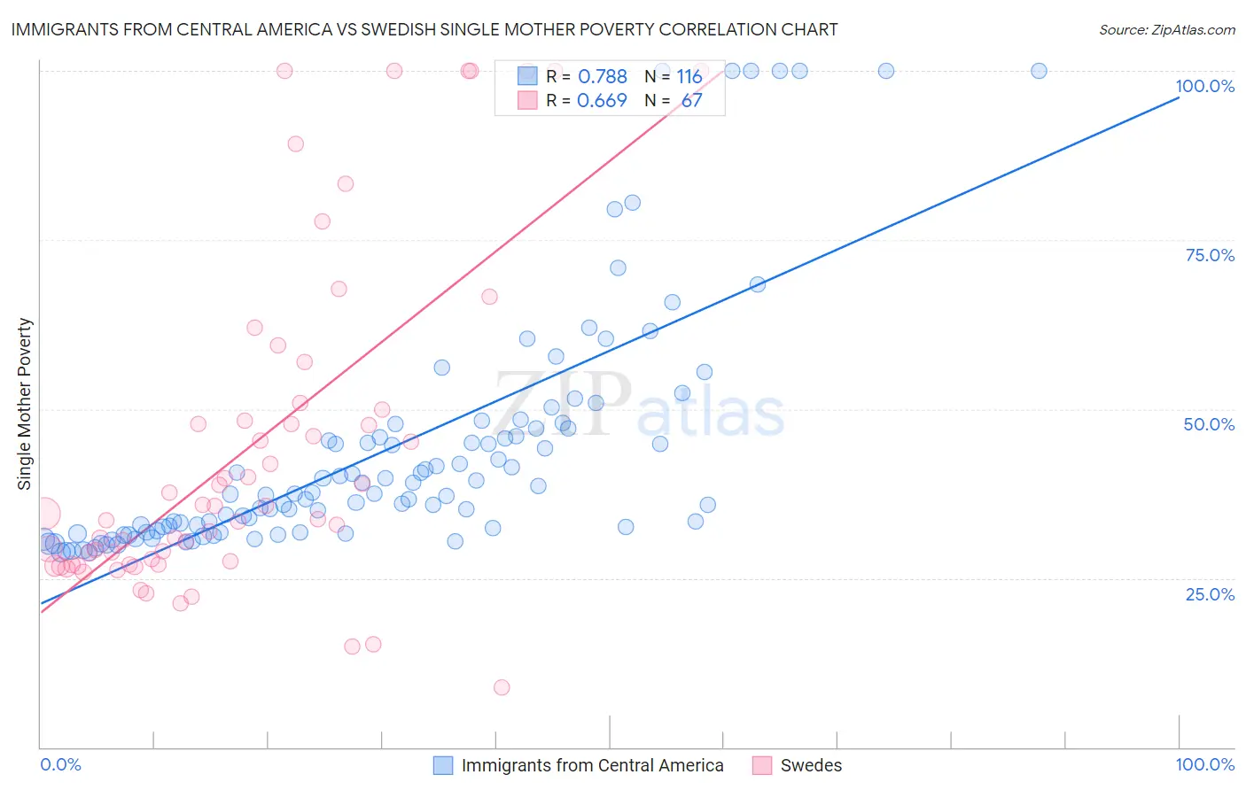 Immigrants from Central America vs Swedish Single Mother Poverty