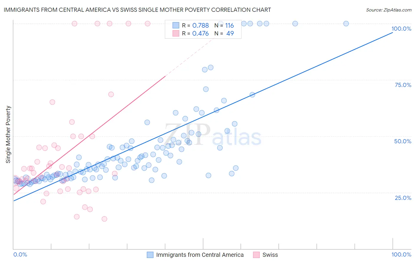 Immigrants from Central America vs Swiss Single Mother Poverty