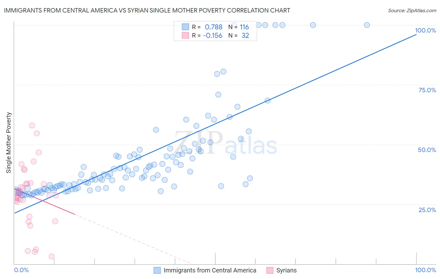 Immigrants from Central America vs Syrian Single Mother Poverty