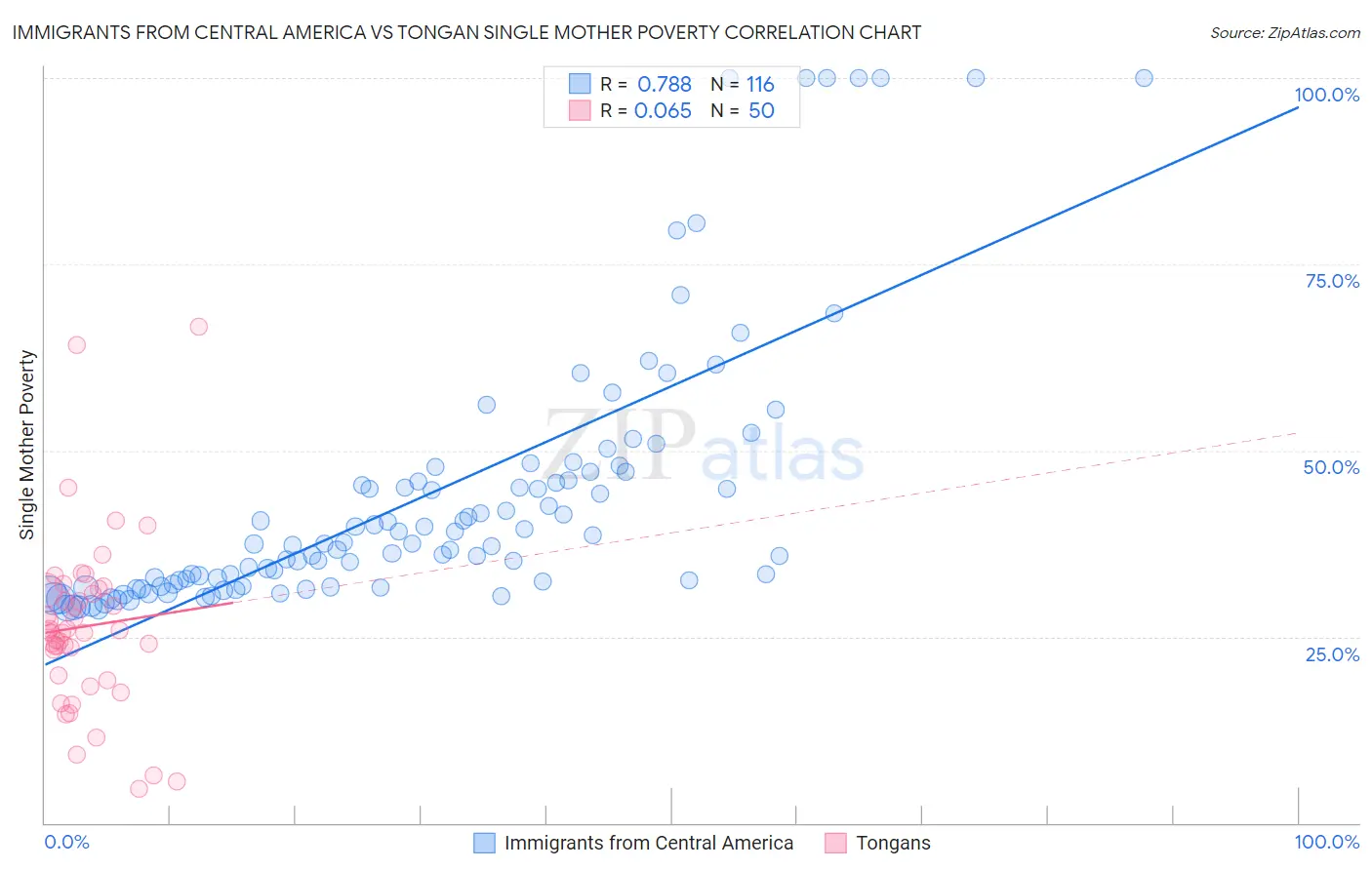 Immigrants from Central America vs Tongan Single Mother Poverty