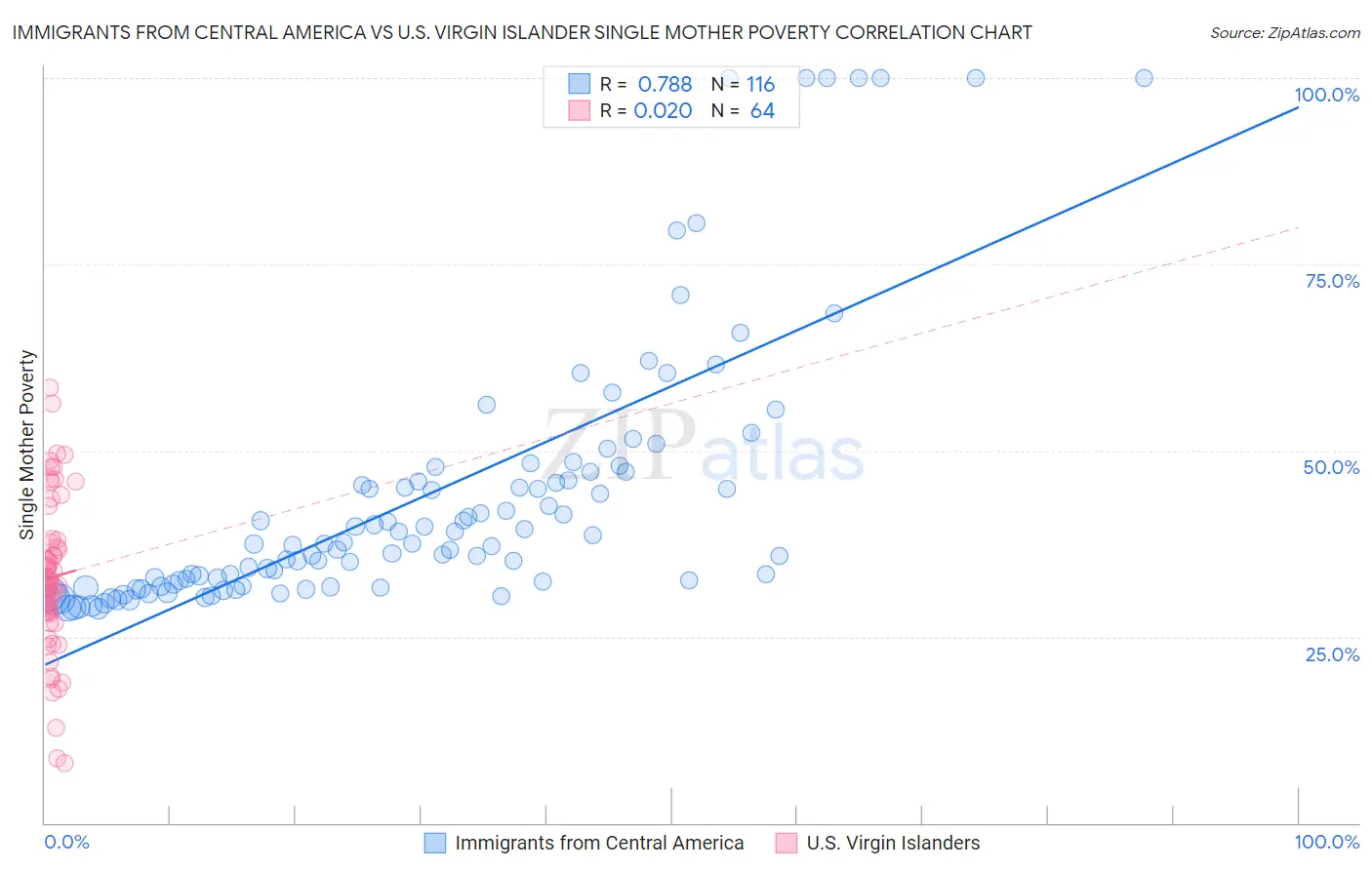 Immigrants from Central America vs U.S. Virgin Islander Single Mother Poverty