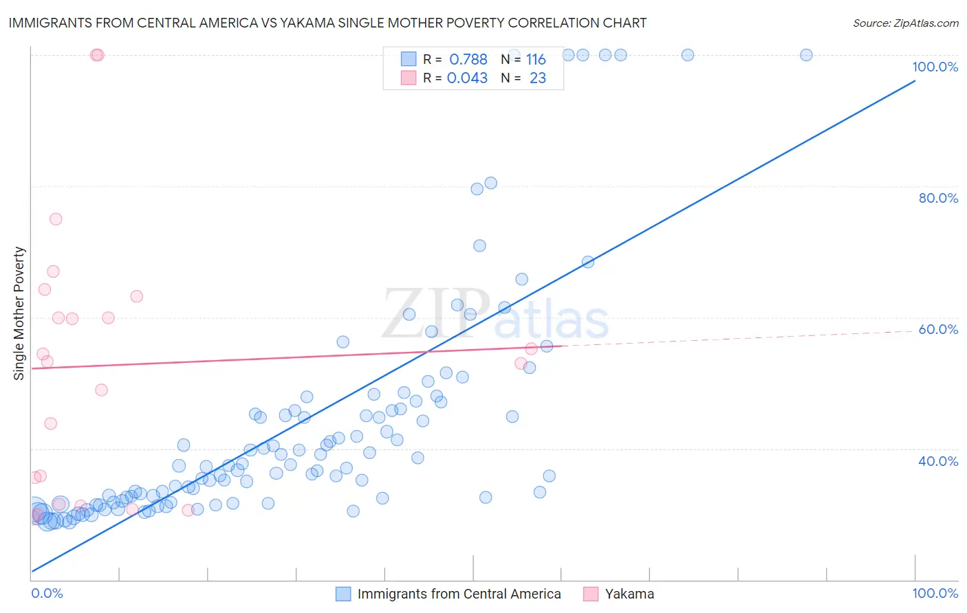 Immigrants from Central America vs Yakama Single Mother Poverty