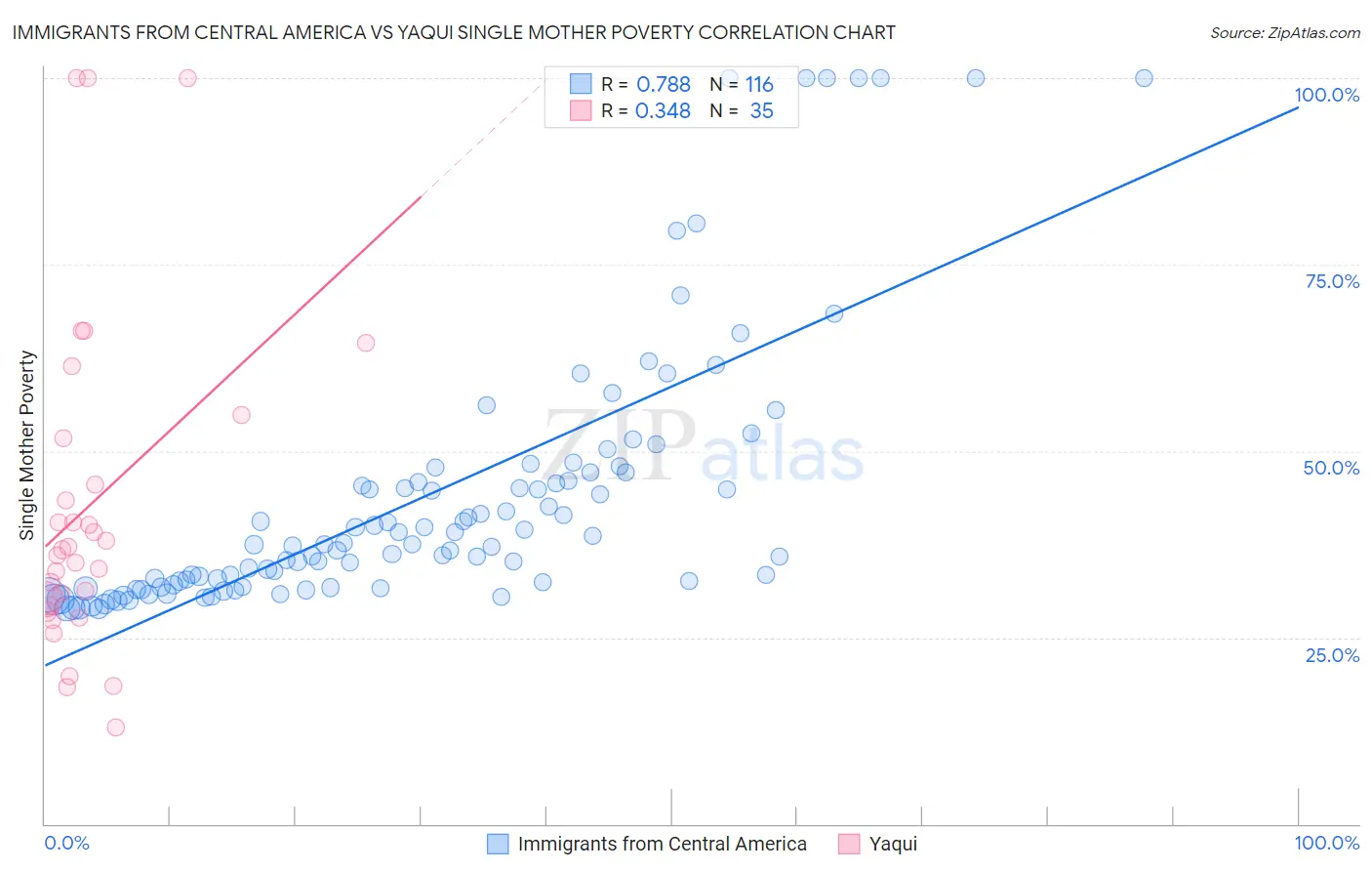 Immigrants from Central America vs Yaqui Single Mother Poverty